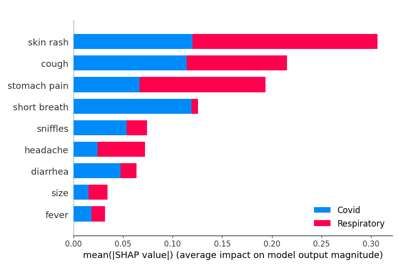 Explaining Local Classifier Per Level