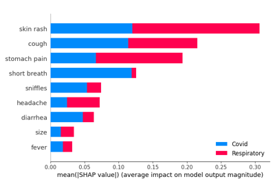 Explaining Local Classifier Per Level